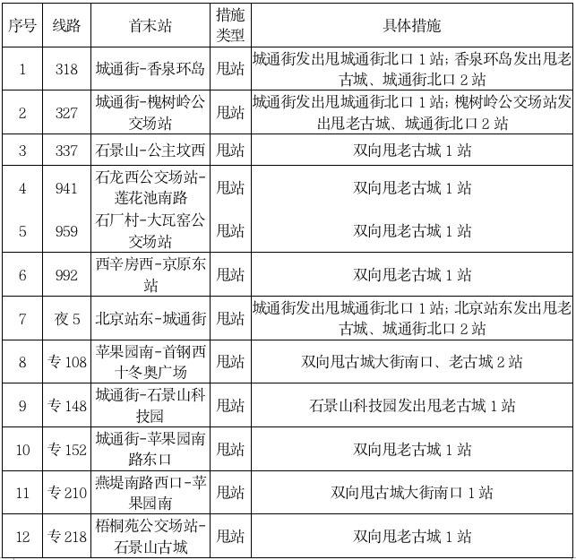 北京新增45+8，这些地铁、公交运营有变