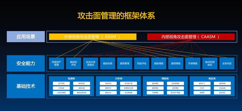 何为攻击面管理？这份行业权威白皮书为你解读