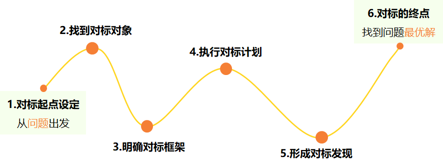 产品经理大杀器（1）：对标竞品