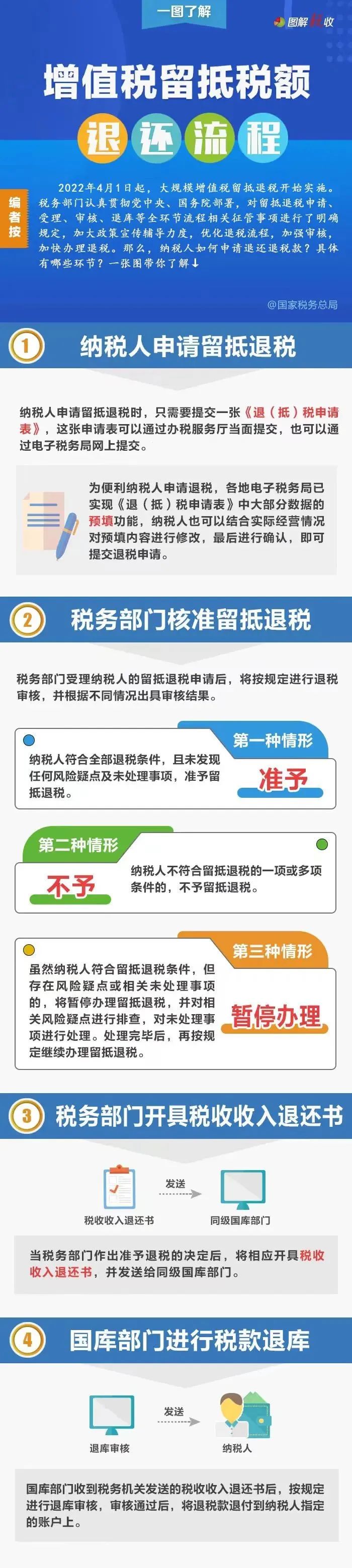 增值稅留抵稅額退還要經(jīng)過(guò)哪些流程？一張圖告訴你