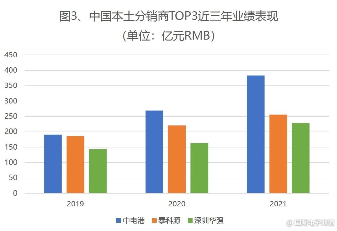 2021年度中国本土电子元器件分销商营收排名出炉