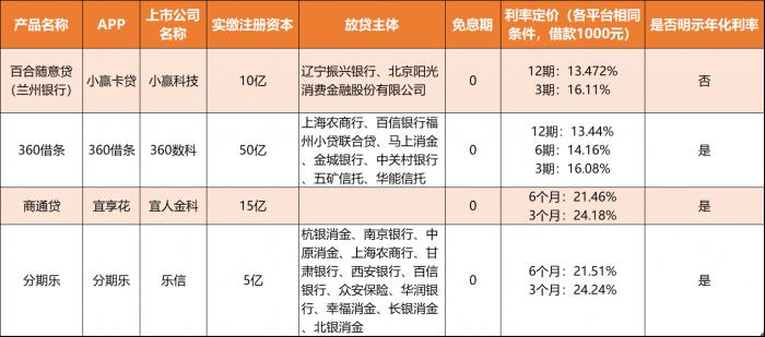 借贷利率低的平台(消费金融产品测评系列②丨仍有宜信金科、乐信旗下产品年化利率超24%，行业进入规范化发展分水岭)