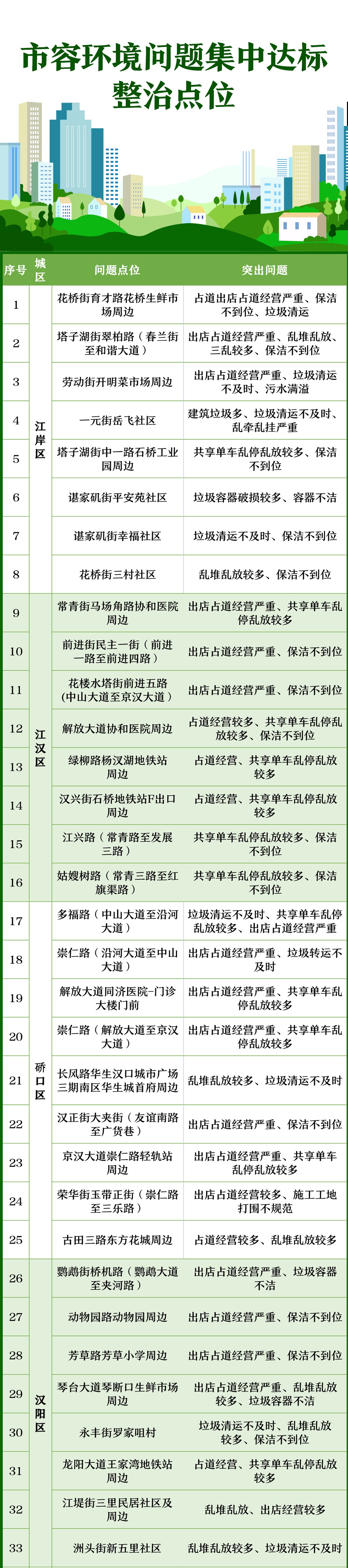 最新名单！武汉公布105个示范片区和108个问题片区，有你家吗？
