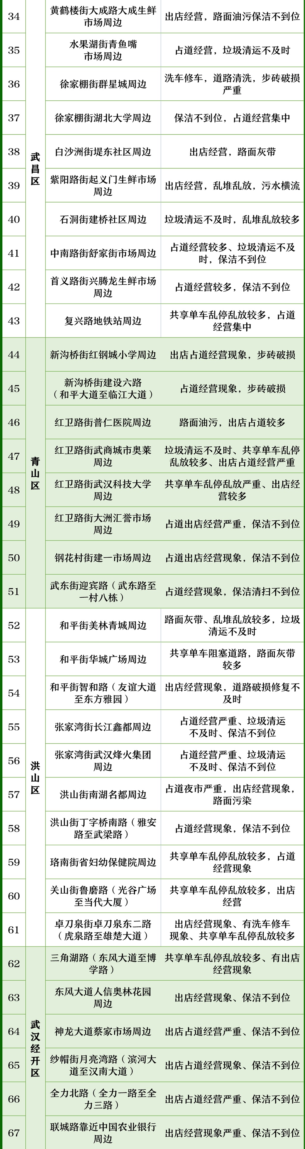 最新名單！武漢公布105個(gè)示范片區(qū)和108個(gè)問題片區(qū)，有你家嗎？