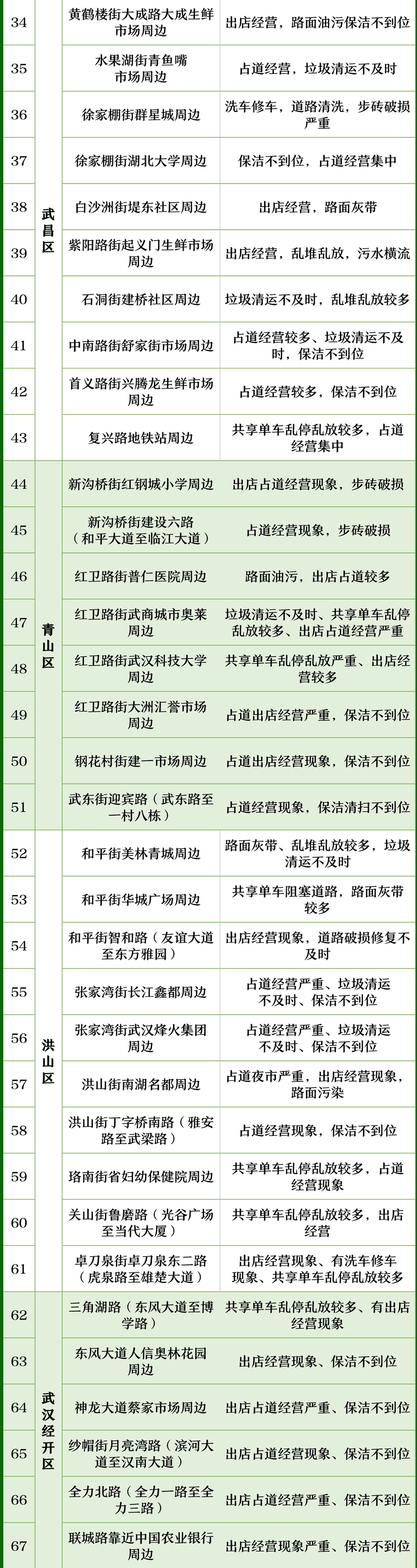 最新名单！武汉公布105个示范片区和108个问题片区，有你家吗？