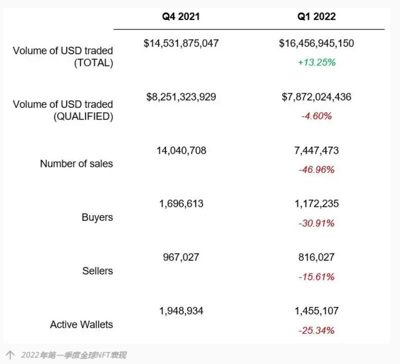 2022年一季度NFT销售量萎靡：炒作热潮会退去吗？