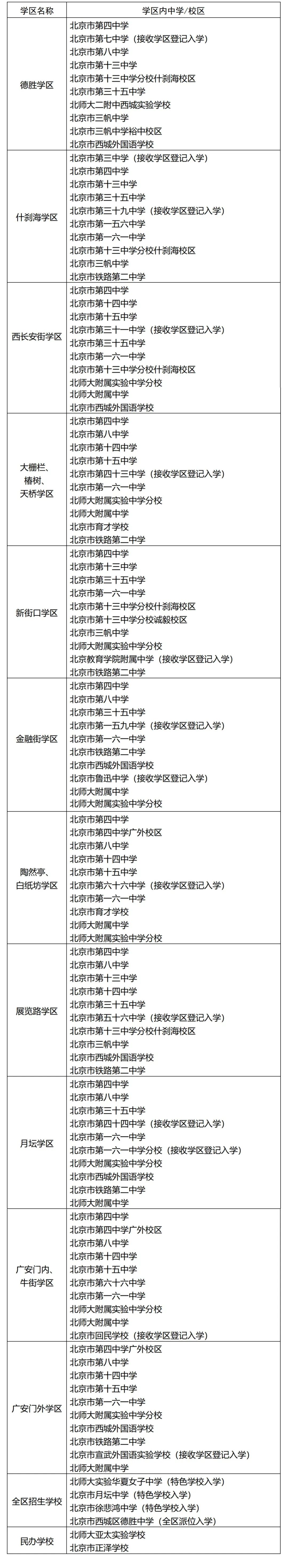 西城增加1所小学全区招生学校，每学区派位入学增2所初中校
