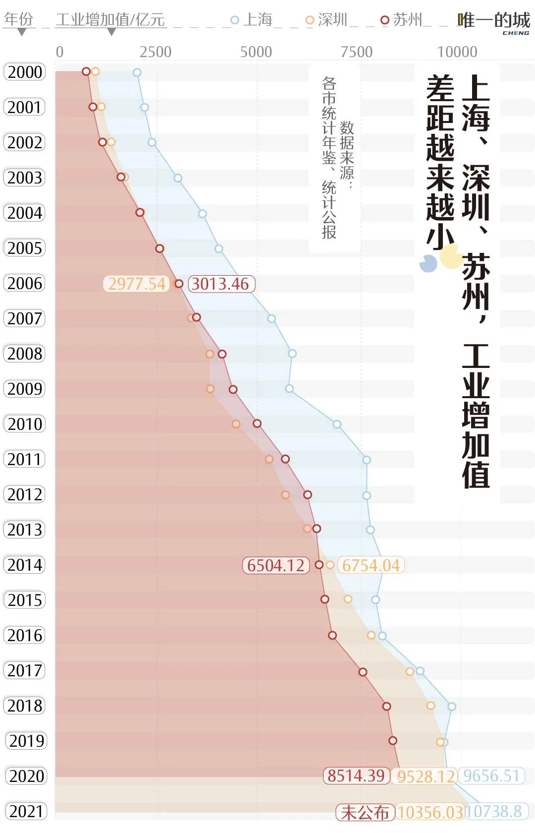 深圳上海苏州争霸，谁才是工业第一城？