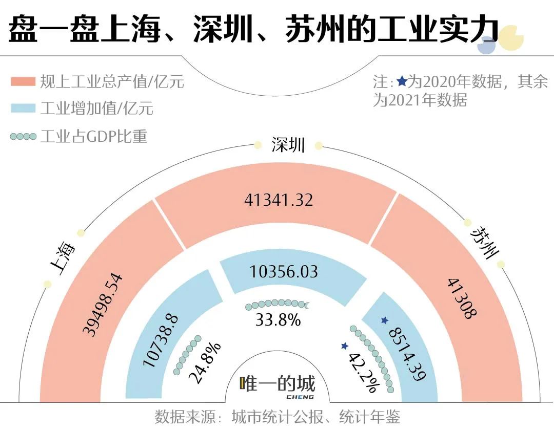 深圳上海苏州争霸，谁才是工业第一城？