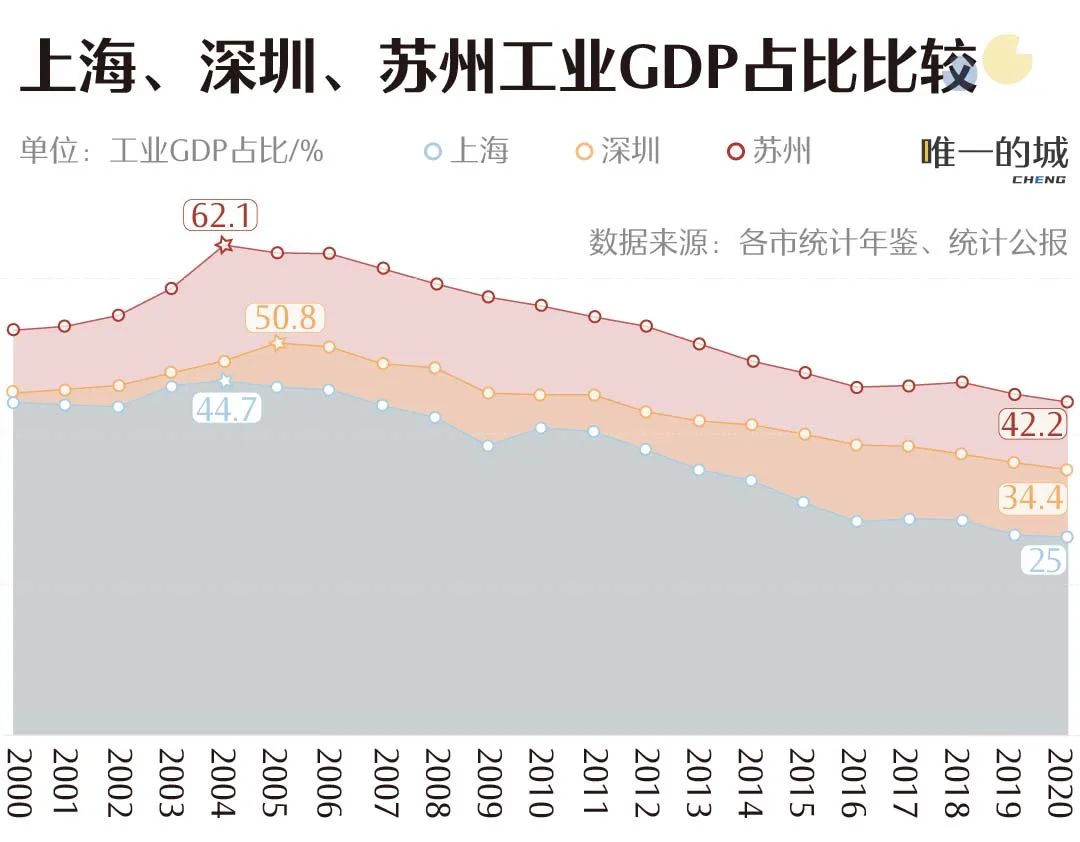 深圳上海苏州争霸，谁才是工业第一城？