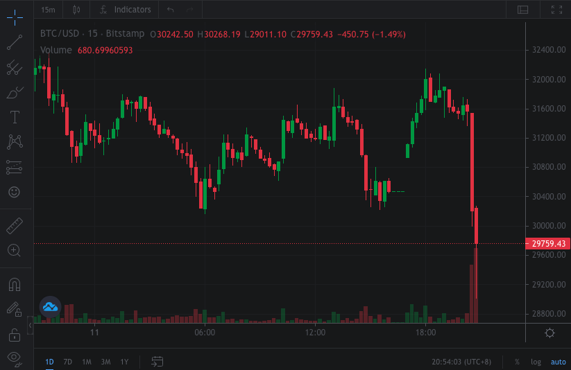 比特币跌破30000美元/枚