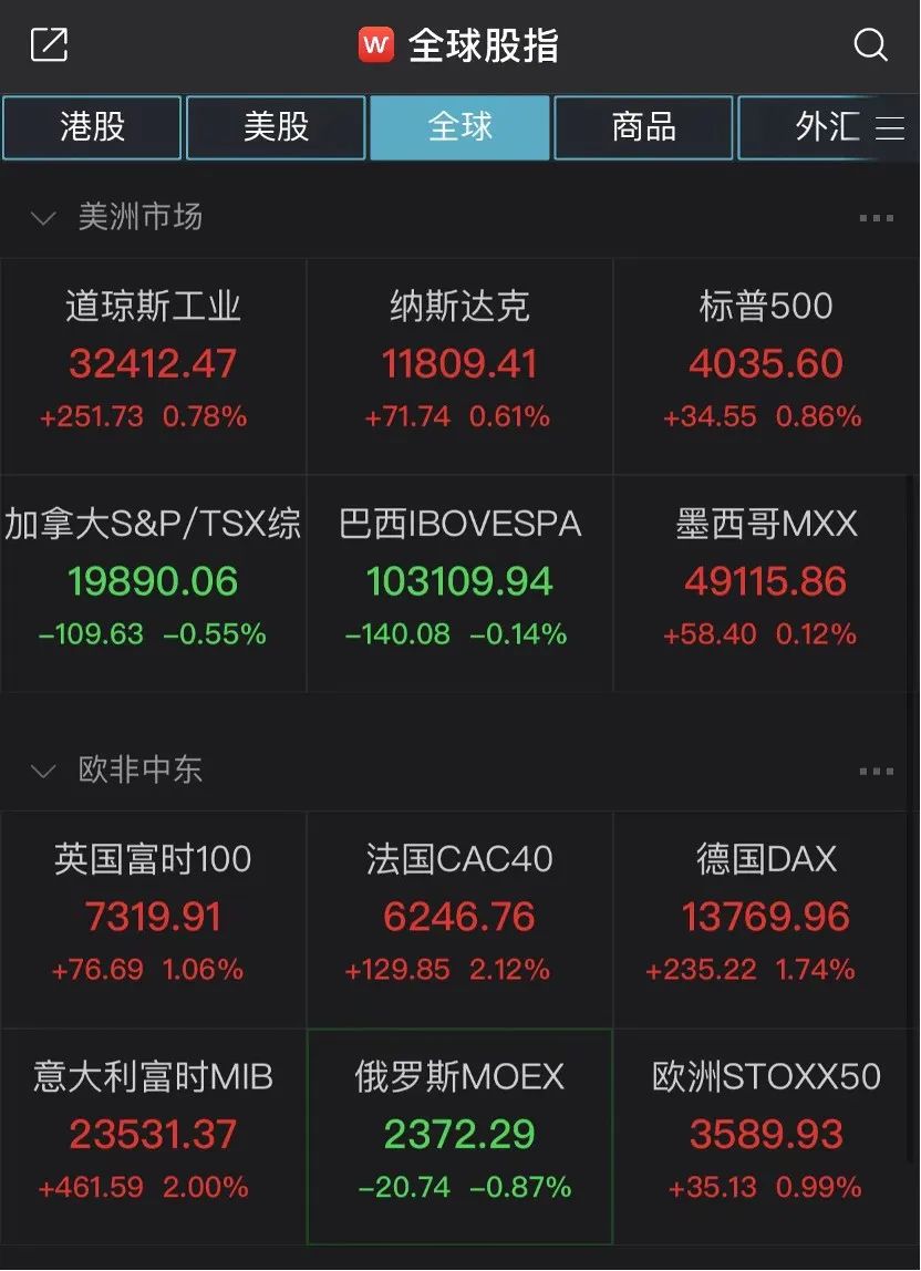 乌境内俄资产将充公！比特币跌破3万美元，较去年高点“腰斩”！美油暴涨5%