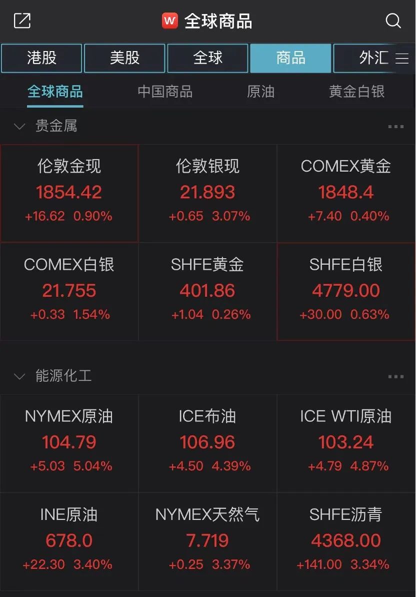 乌境内俄资产将充公！比特币跌破3万美元，较去年高点“腰斩”！美油暴涨5%