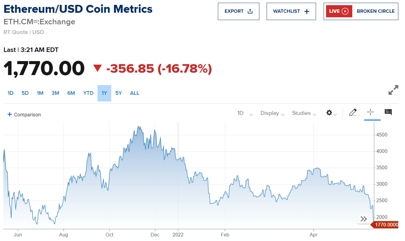 凛冬将至！比特币大跌10%跌破27000美元，以太坊跌16%，亚洲加密货币股票重挫