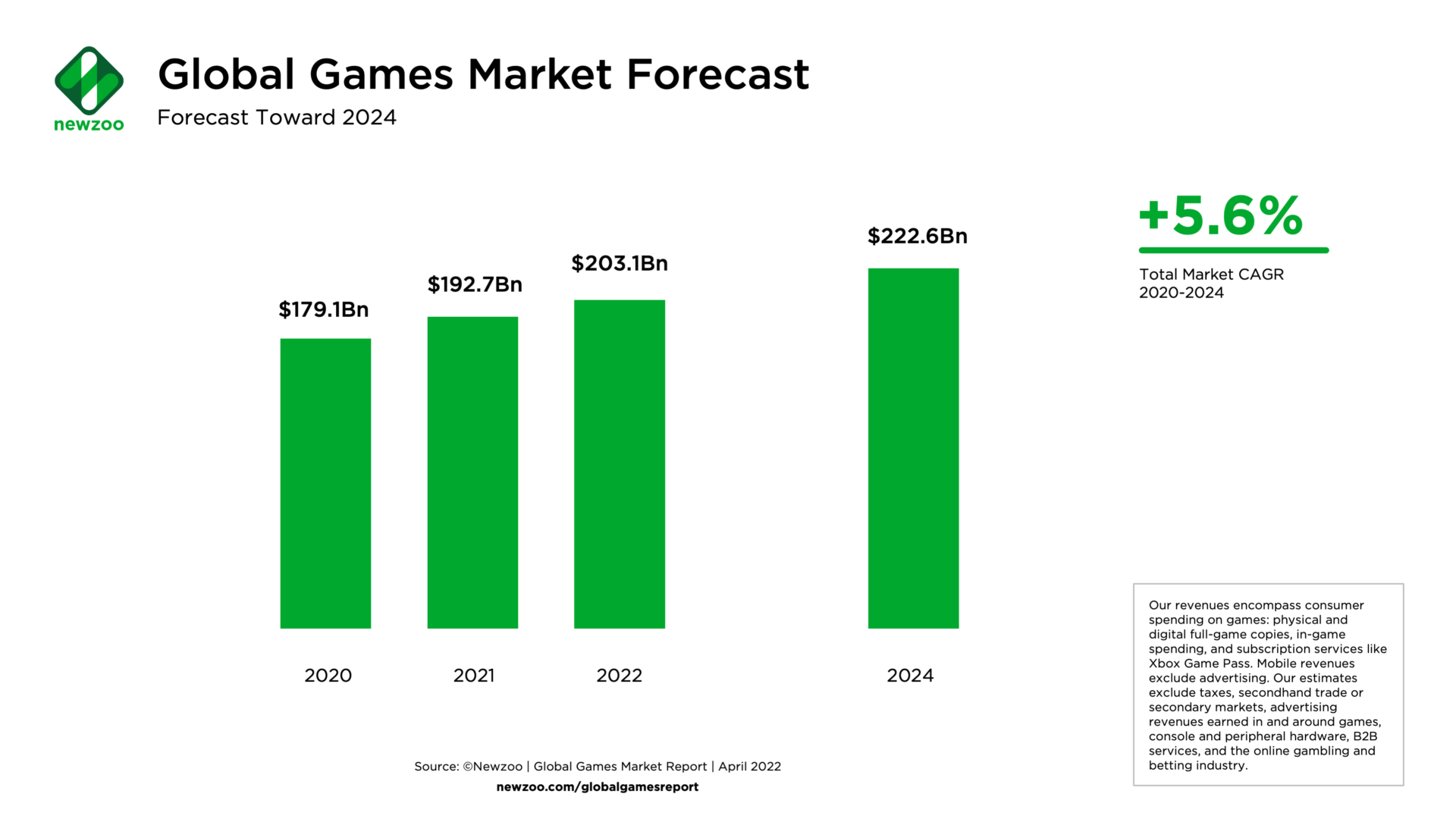 2022年美国游戏市场将以505亿美元收入赶超中国