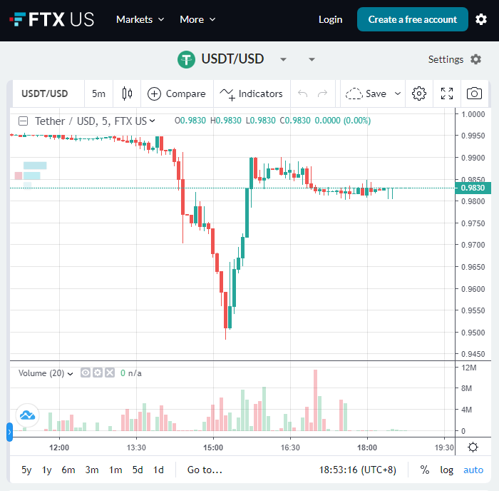 稳定币市场恐慌情绪蔓延 Tether(USDT)币值一度跌破0.96美元