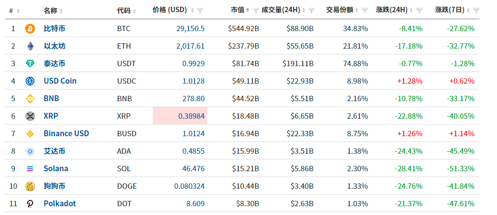 币圈大逃杀，交易所急到“拔网线”！2700亿“币圈茅台”急速归零，孙宇晨1天或巨亏上亿，新晋华人首富身家缩水5736亿