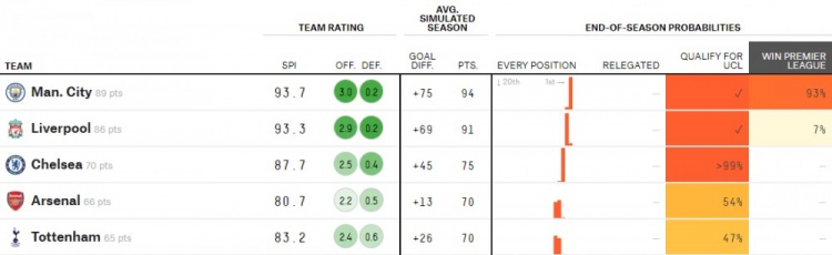 英超冠军怎么争(大数据预测英超：阿森纳前四概率降至54%，曼城93%概率夺冠)
