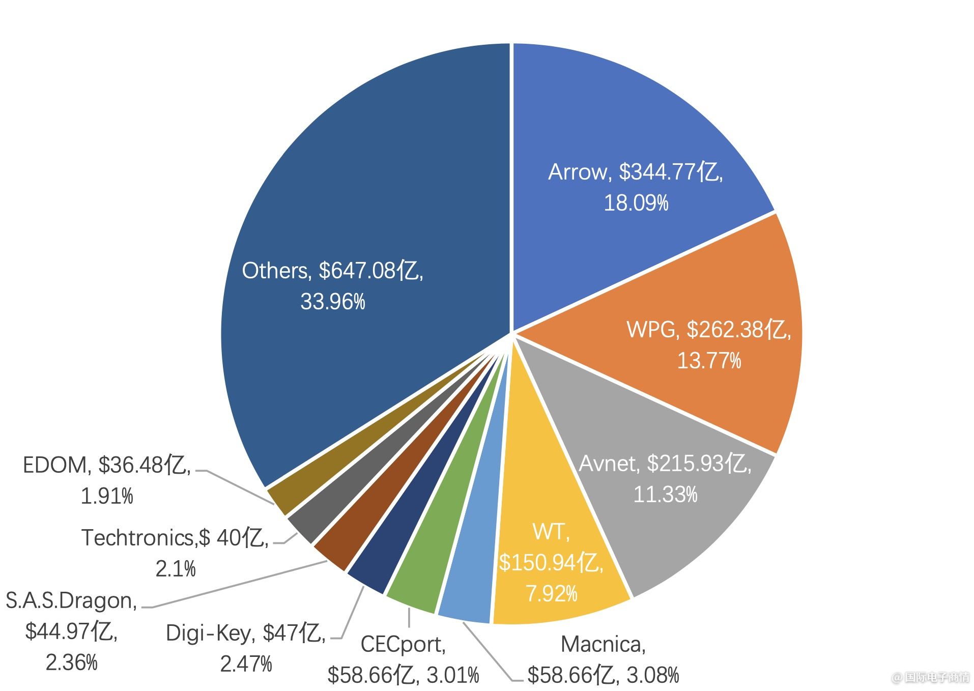 2021年度全球电子元器件分销商营收TOP 50