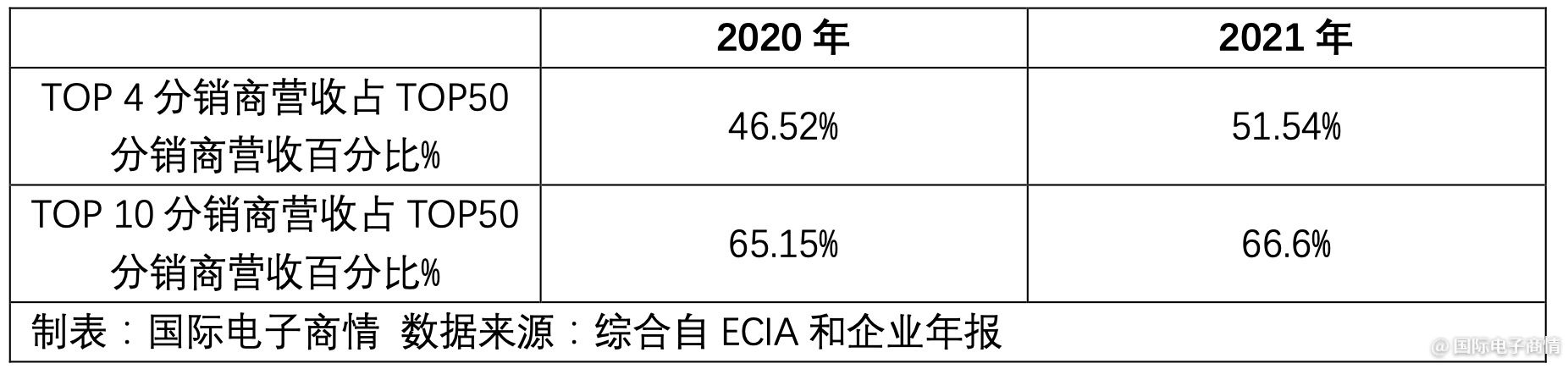 2021年度全球电子元器件分销商营收TOP 50