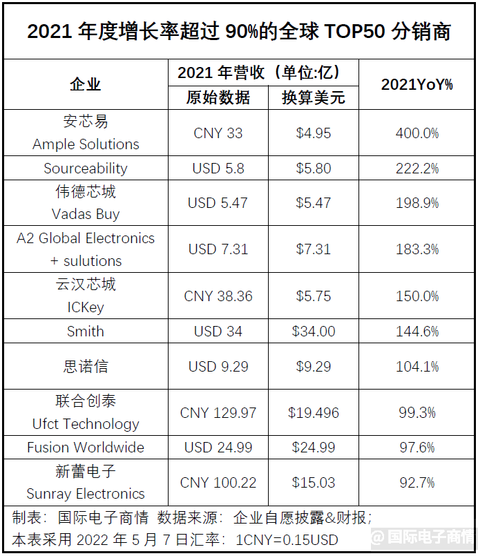 2021年度全球电子元器件分销商营收TOP 50