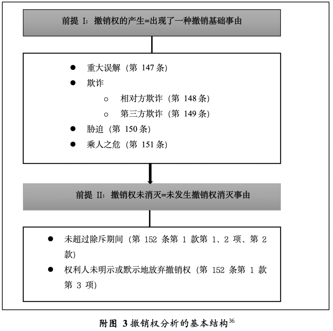 王琦 | 意思表示的解释、合同的构成与撤销