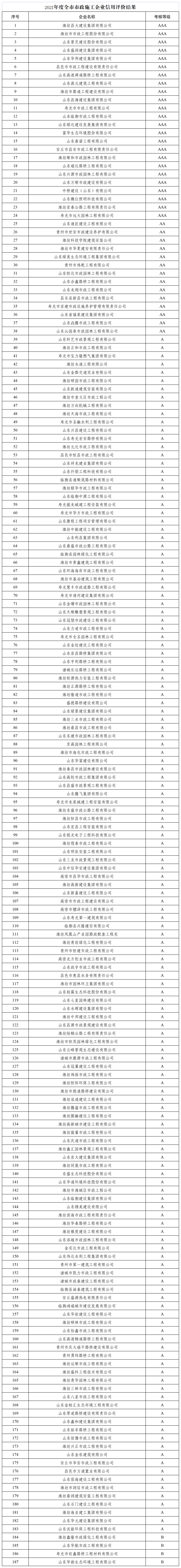 信用等级评价结果通报