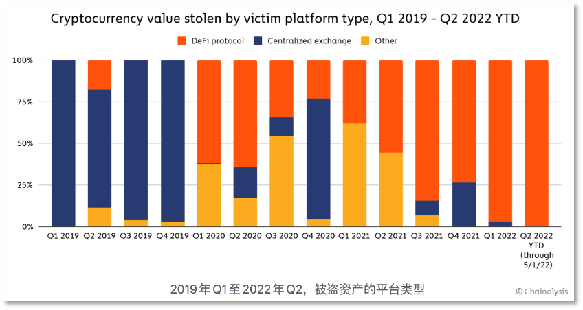 DeFi 成朝鲜黑客的「提款机」，年内被盗逾 8.4 亿美元