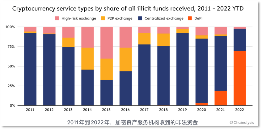 DeFi 成朝鲜黑客的「提款机」，年内被盗逾 8.4 亿美元