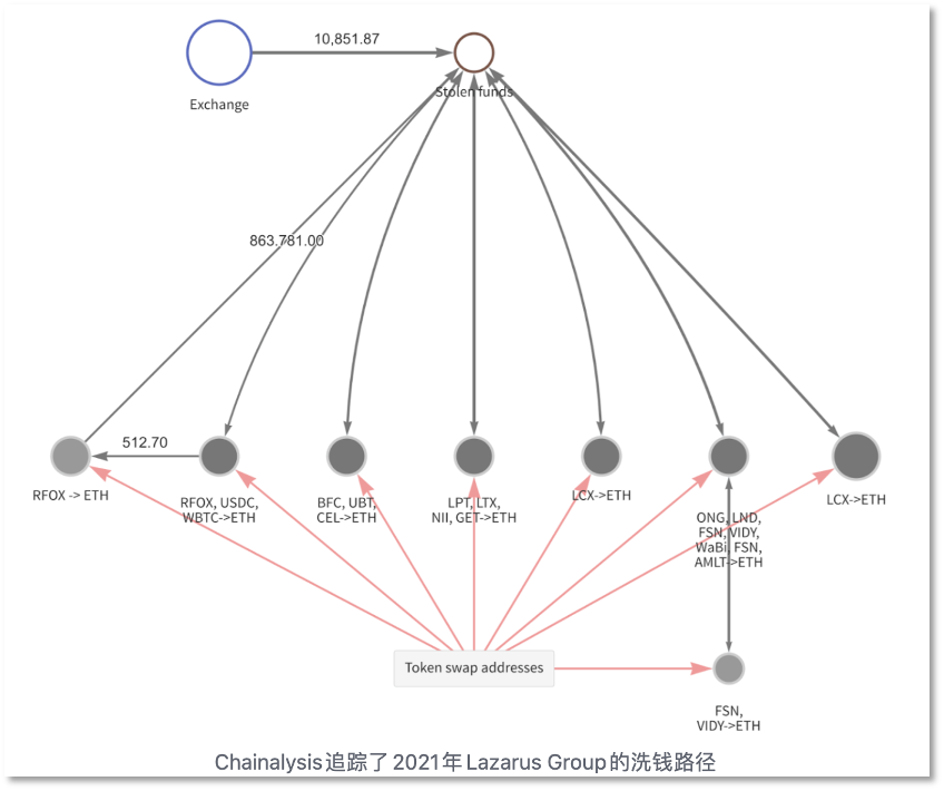 DeFi 成朝鲜黑客的「提款机」，年内被盗逾 8.4 亿美元