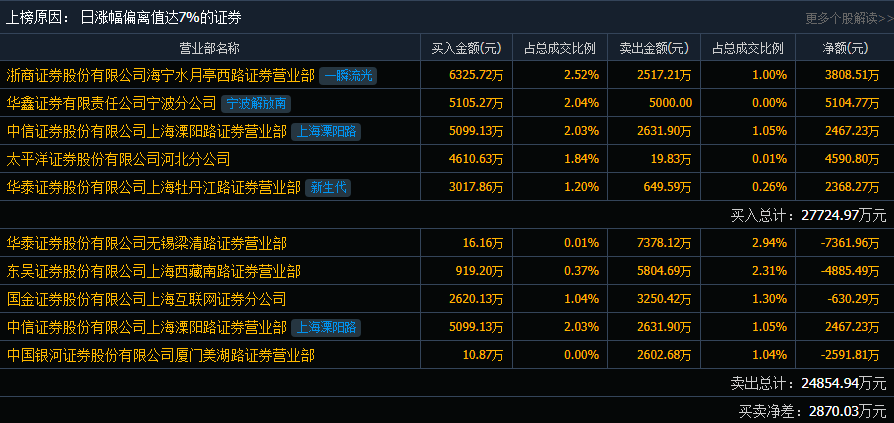 湖南发展今日再度涨停 游资持续参与