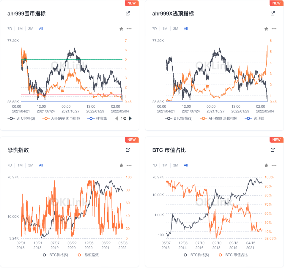 欧科云链链上大师完成指标库优化，并新增9大BTC市场指标