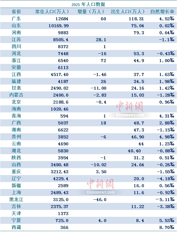 中国各省人口排名2021最新排名表（盘点全国31省份人口排名）