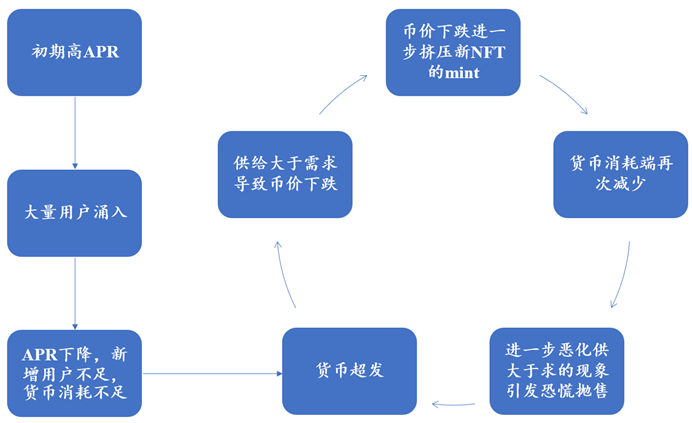如何建立健康且具激励性的 GameFi 经济模型？