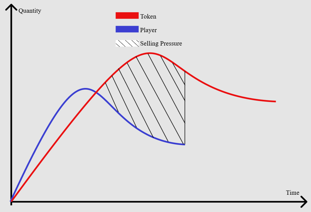 如何建立健康且具激励性的 GameFi 经济模型？