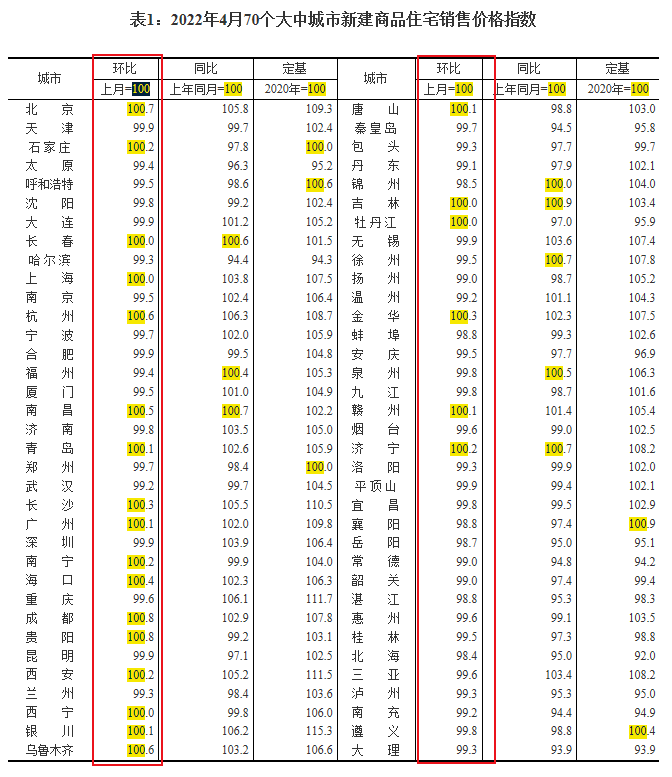 新房价格指数6年多来首次下跌！70城最新数据发出什么信号？