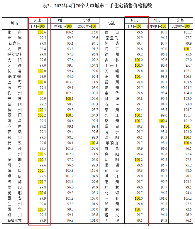 新房价格指数6年多来首次下跌！70城最新数据发出什么信号？