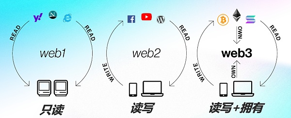 a16z 视角：用 42 张图全面解析加密行业九大热门板块