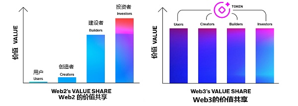 a16z 视角：用 42 张图全面解析加密行业九大热门板块