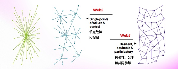 a16z 视角：用 42 张图全面解析加密行业九大热门板块