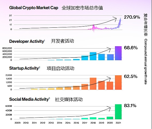 a16z 视角：用 42 张图全面解析加密行业九大热门板块