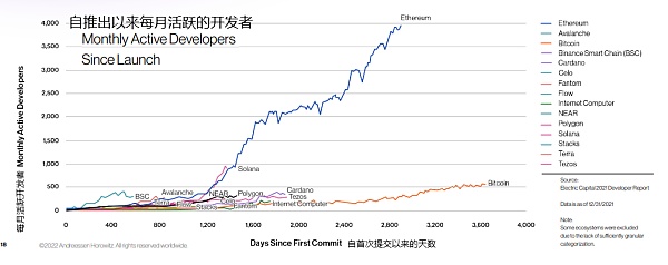 a16z 视角：用 42 张图全面解析加密行业九大热门板块