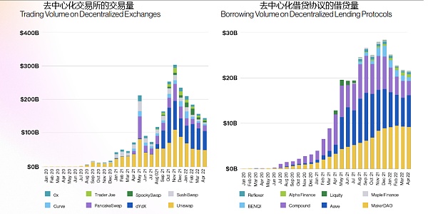 a16z 视角：用 42 张图全面解析加密行业九大热门板块