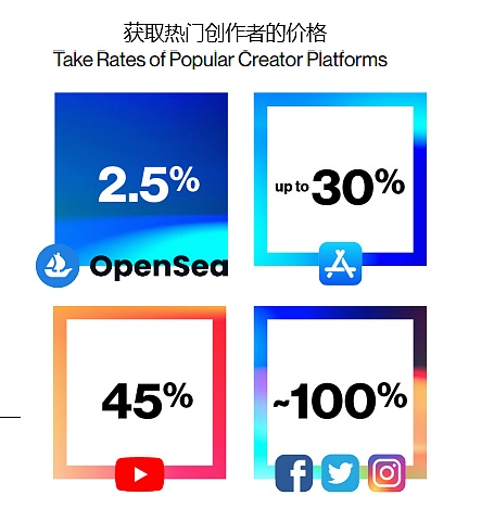 a16z 视角：用 42 张图全面解析加密行业九大热门板块