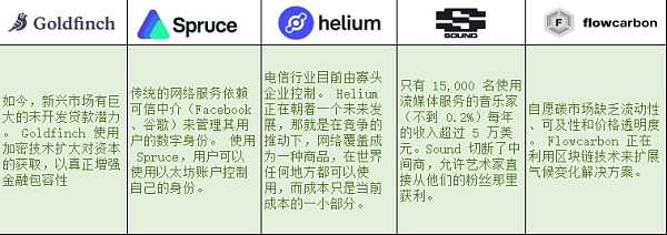 a16z 视角：用 42 张图全面解析加密行业九大热门板块