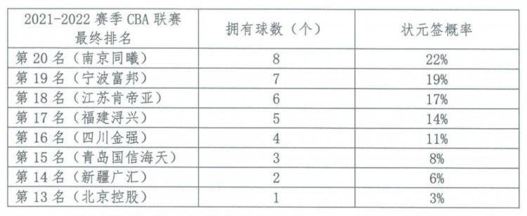 可以在哪里看cba选秀(线上进行！CBA选秀乐透抽签仪式将于5月24日举办)