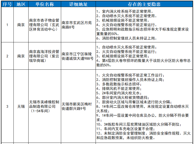 省消防安全委员会对26家重大火灾隐患单位实施省级挂牌督办