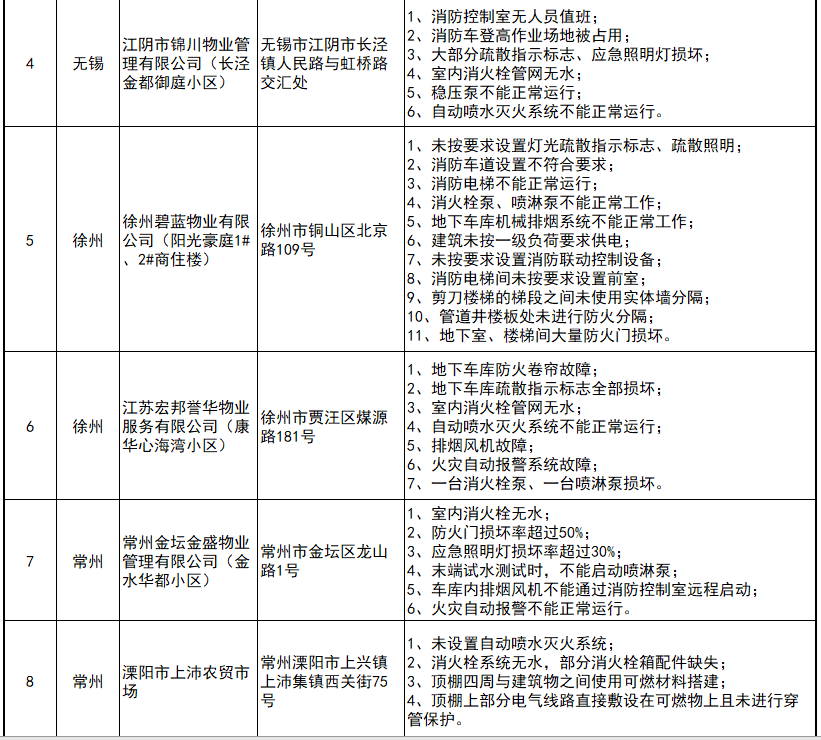 省消防安全委员会对26家重大火灾隐患单位实施省级挂牌督办