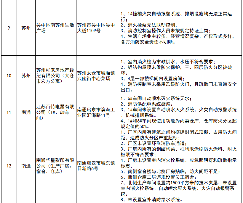 省消防安全委员会对26家重大火灾隐患单位实施省级挂牌督办