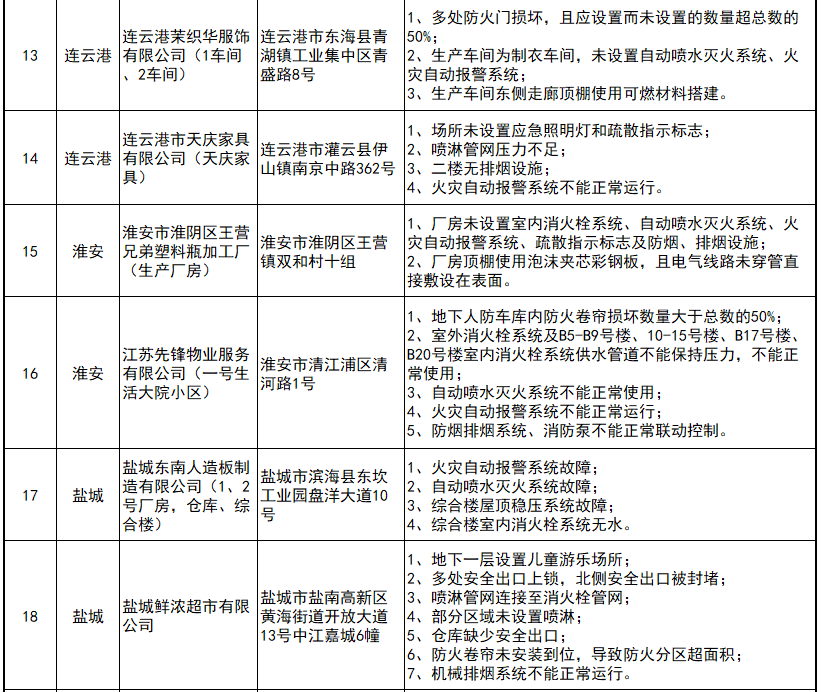 省消防安全委员会对26家重大火灾隐患单位实施省级挂牌督办